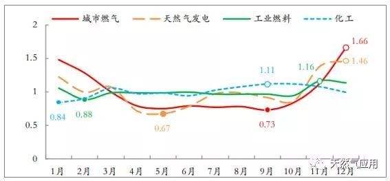 煤气价格走势分析预测_煤炭价格天然气价格对比