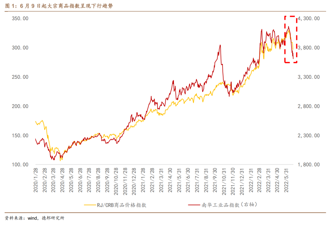 铜2022年4月份走势_2020年4月铜价格走势图