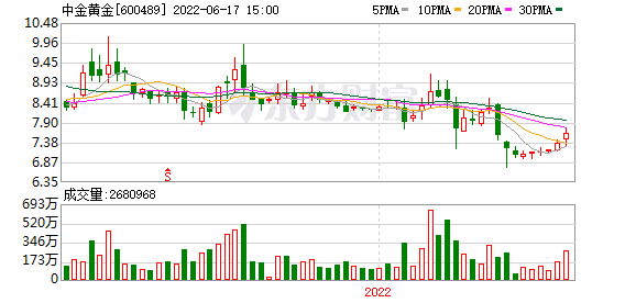 关于2022.4.22金价走势的信息