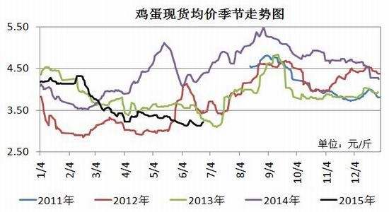 关于大连鸡蛋期货价格实时走势图的信息