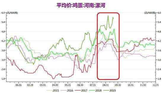 关于大连鸡蛋期货价格实时走势图的信息