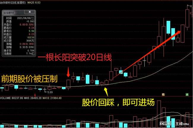 缩量大阳线后的五种走势_股票缩量大阳线是什么意思