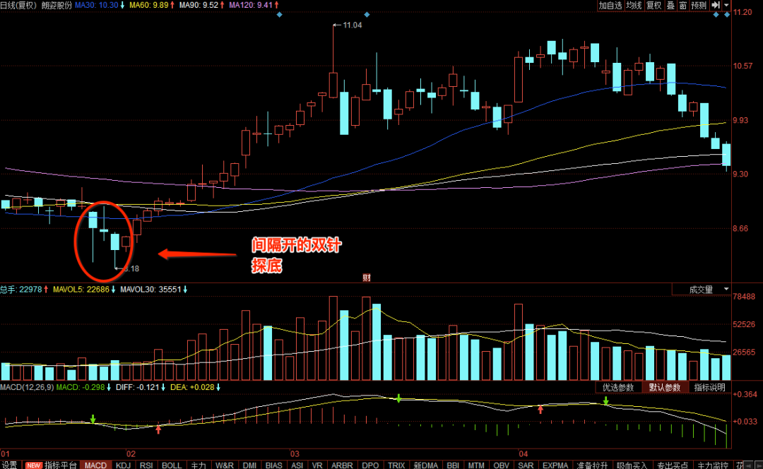 大盘双针探底后一般如何走势_单针探底低吸还是观望? “双底”挖掘中线牛股!
