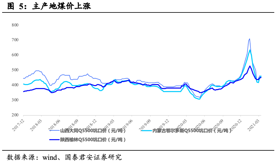 2021年煤炭价格走势图最新_2021年下半年煤炭价格走势预测