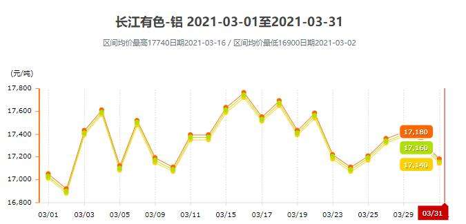 2022铝价走势分析_铝的价格走势图2021