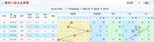 体彩排三专业走势乐彩网_体彩排列三综合走势乐彩网大全