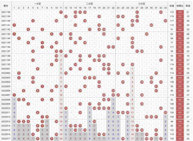 2022双色球热温冷号走势图的简单介绍