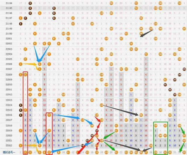 2022双色球热温冷号走势图的简单介绍