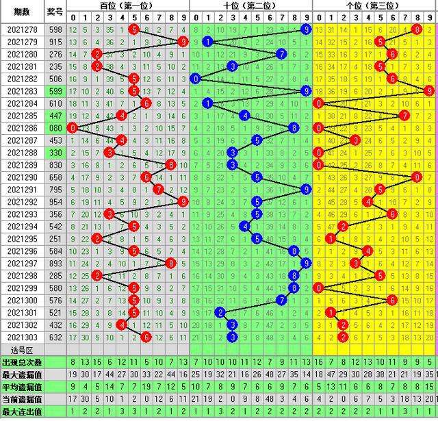 3D和尾最近200期走势图_3D和值尾走势图近2000期