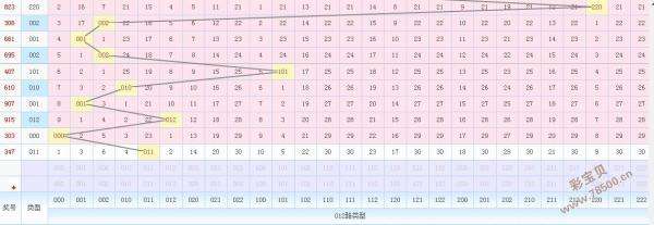 3D和尾最近200期走势图_3D和值尾走势图近2000期