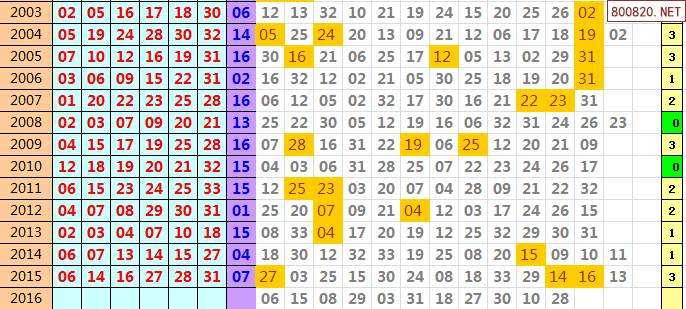 历史同期走势图016期_双色球006期历史同期走势图