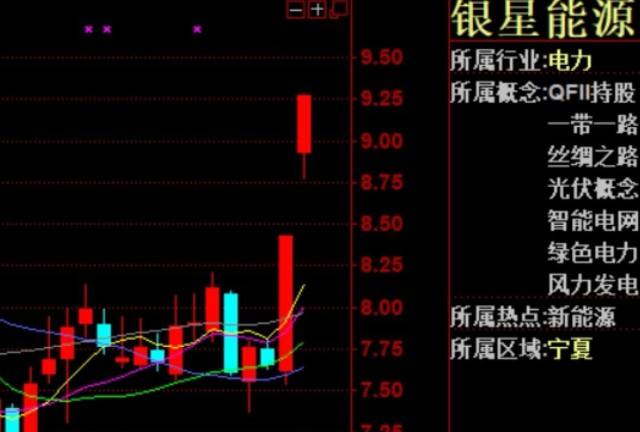 关于银星能源4月20日后股市的走势的信息