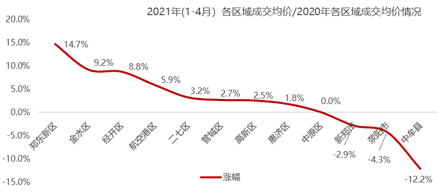 郑州港区最新房价走势_郑州港区房价2021最新价格新盘