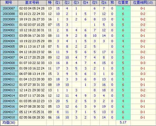 双色球2003年红球走势图_双色球2003年全年走势图南方网