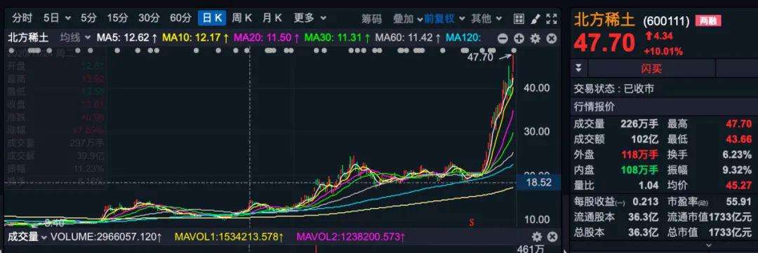 关于明日五矿稀土走势预测的信息