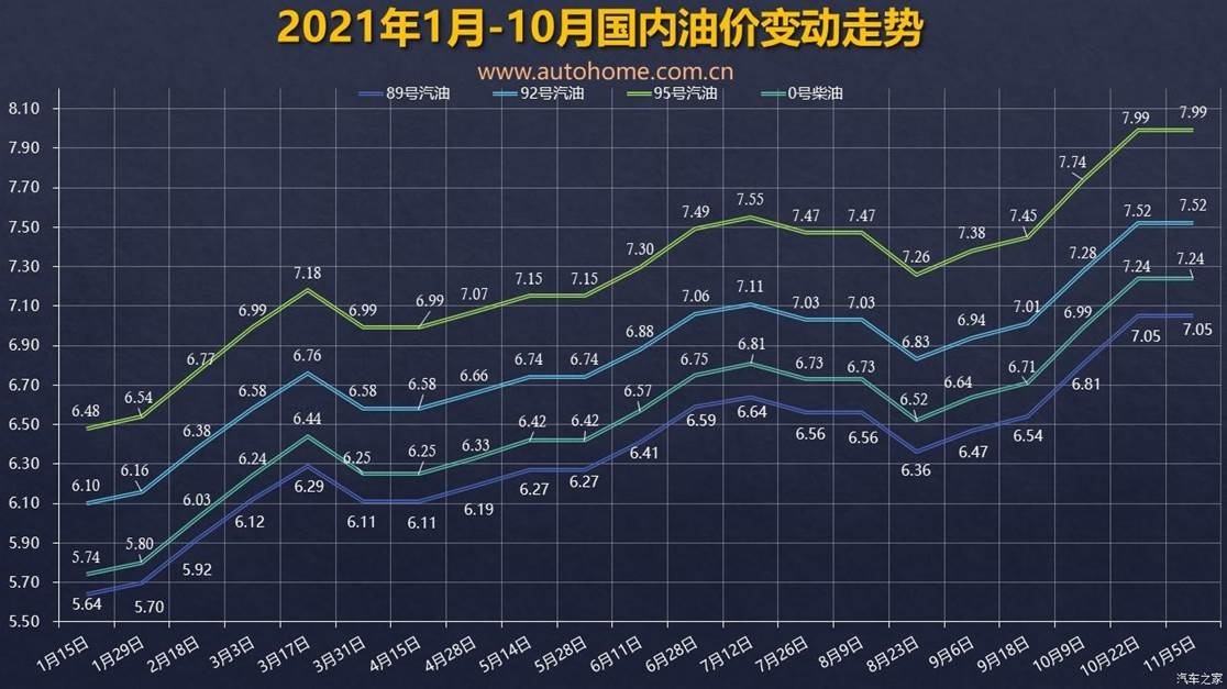 我国汽油零售价格走势_中国汽油价格历史走势图