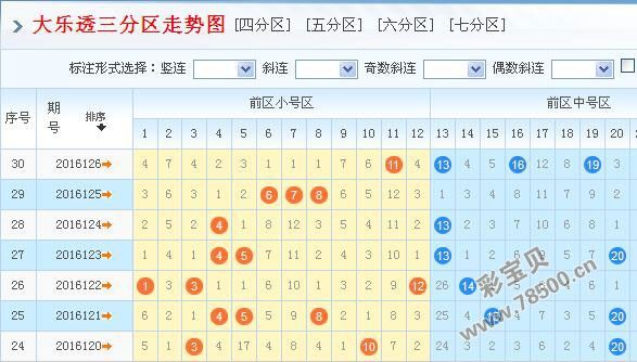 超级大乐透走势图近期5000期_超级大乐透走势图最近500期