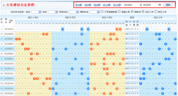 超级大乐透走势图近期5000期_超级大乐透走势图最近500期