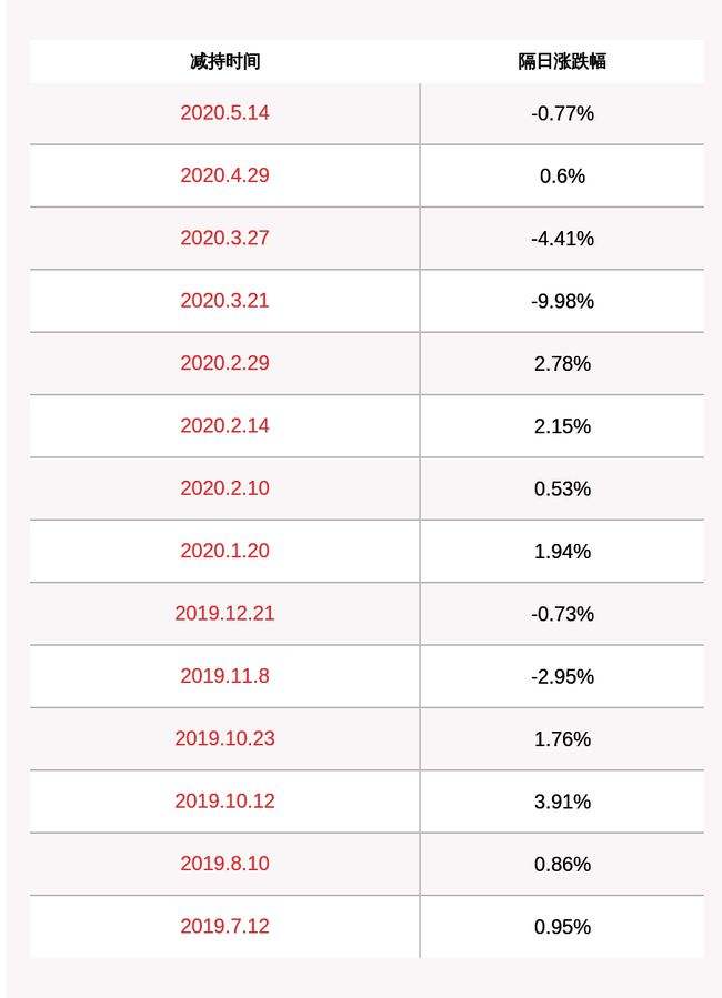 提前发布减持公告第二天走势_公告15个交易日后减持第二天走势