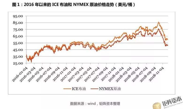 包含2017年7月21日油价走势的词条