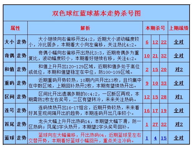 新浪体育网双色球走势图_新浪体育双色球基本走势图