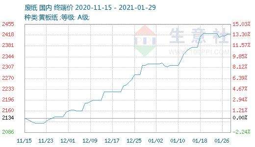 苯酚价格2021年3月走势图的简单介绍