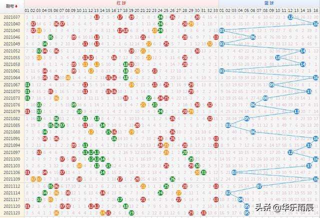 双色球最近5o基本走势图带线的简单介绍