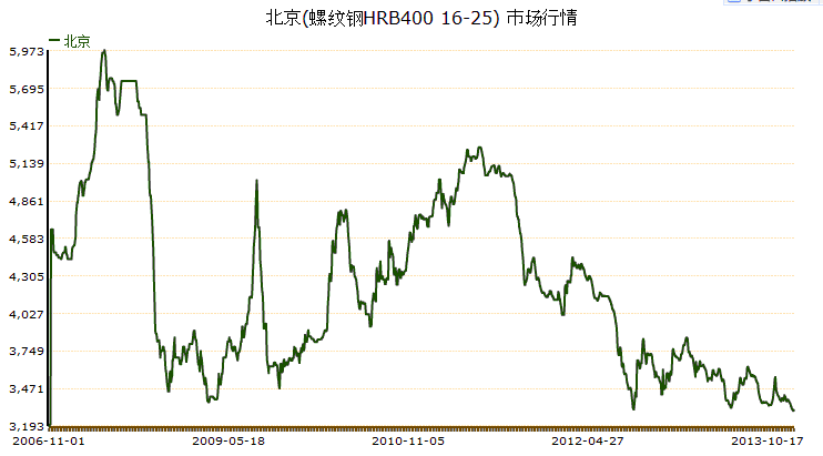 北京近十年房价走势k线图_北京近十年房价走势图是怎样的