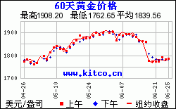 中国黄金10年走势图_中国黄金十年价格走势图