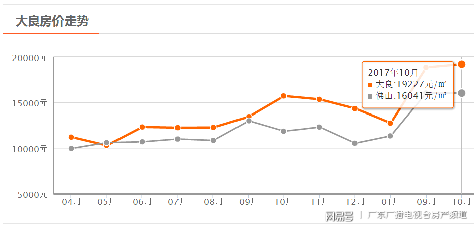 佛山2016房价走势_2016年佛山房价走势