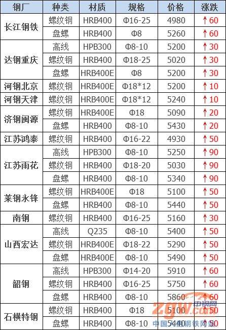 敬业螺纹钢今日价格走势图_螺纹钢今日价格最新行情走向