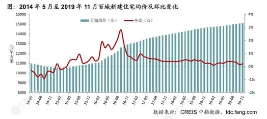 上海房价走势2019预测_上海2019房价走势最新消息