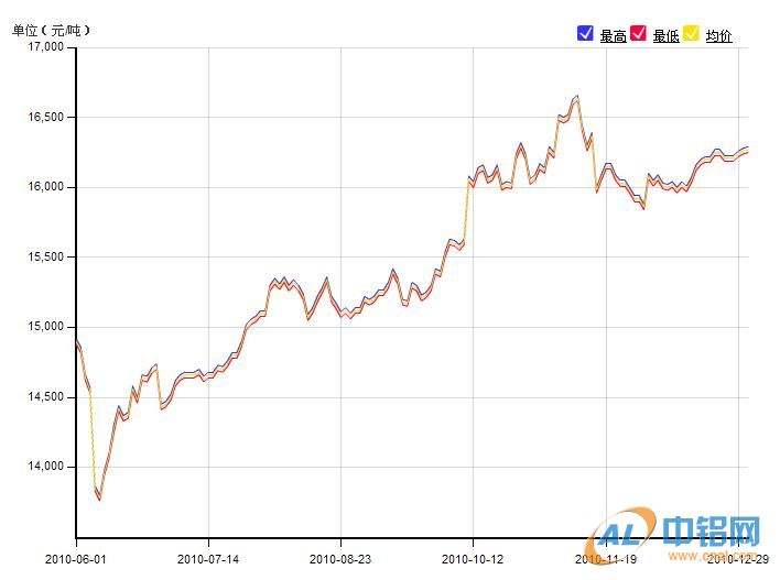 今日长江铝价格走势图_长江铝锭今日铝价走势图