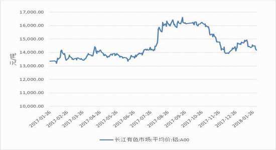 今日长江铝价格走势图_长江铝锭今日铝价走势图
