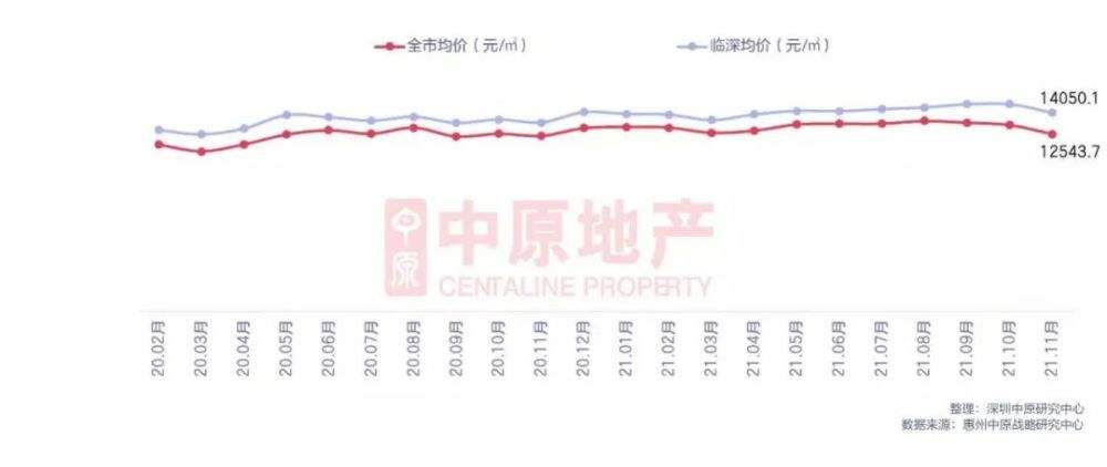 惠州临深房价2022走势_惠州房价走势最新消息2020