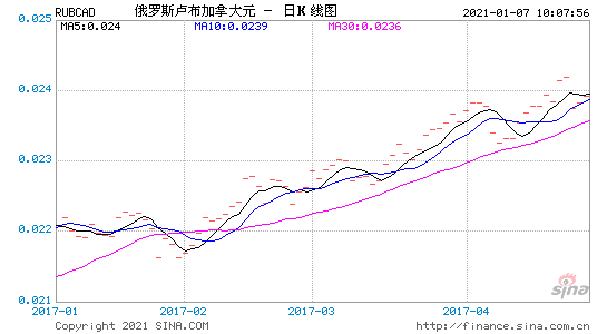 包含美元与俄罗斯卢布的汇率走势图的词条