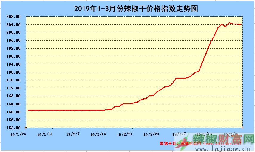 2016年干辣椒价格走势图的简单介绍