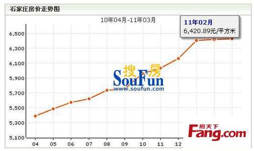 石家庄近10年房价走势_石家庄房价近几年房价走势