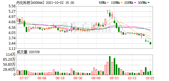丹化科技近30日行情走势_丹化科技股票历史最低价位多少