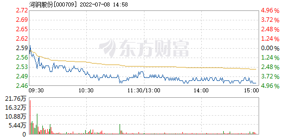 河钢股份明日走势股吧的简单介绍