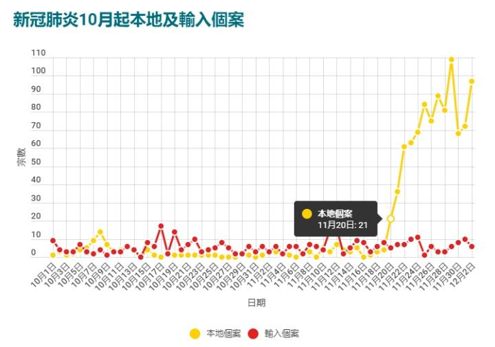 关于香港3月份疫情走势图表的信息