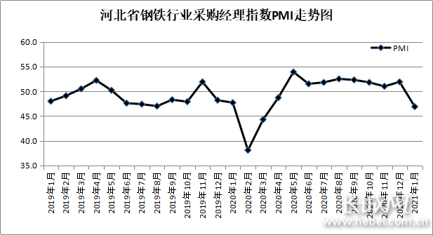 关于河北废铁的价格走势图2021的信息