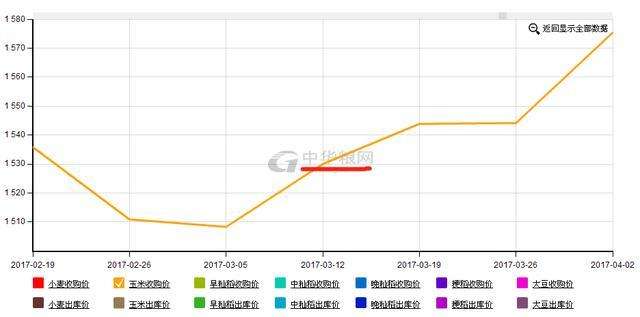 青海玉米价格走势如何_玉米价格走势玉米价格行情