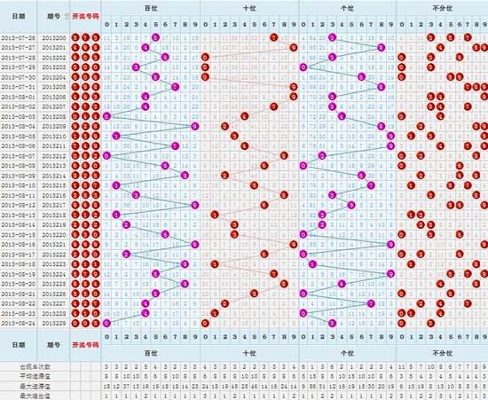 3D和值尾数走势图近30期_3d和值尾走势图连线100期