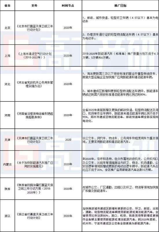 新能源物流车补贴政策_城市配送新能源物流车政策