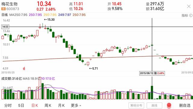 关于2015年味精价格走势图的信息