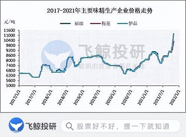 关于2015年味精价格走势图的信息