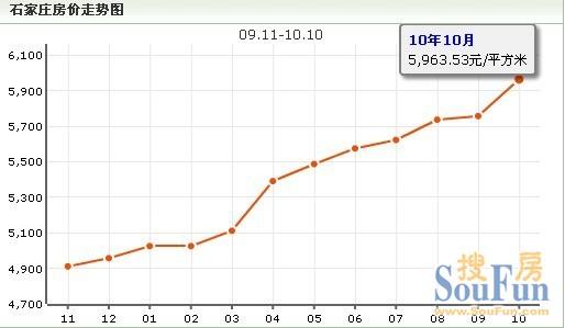 石家庄的房价最近走势_石家庄市房价走势最新消息