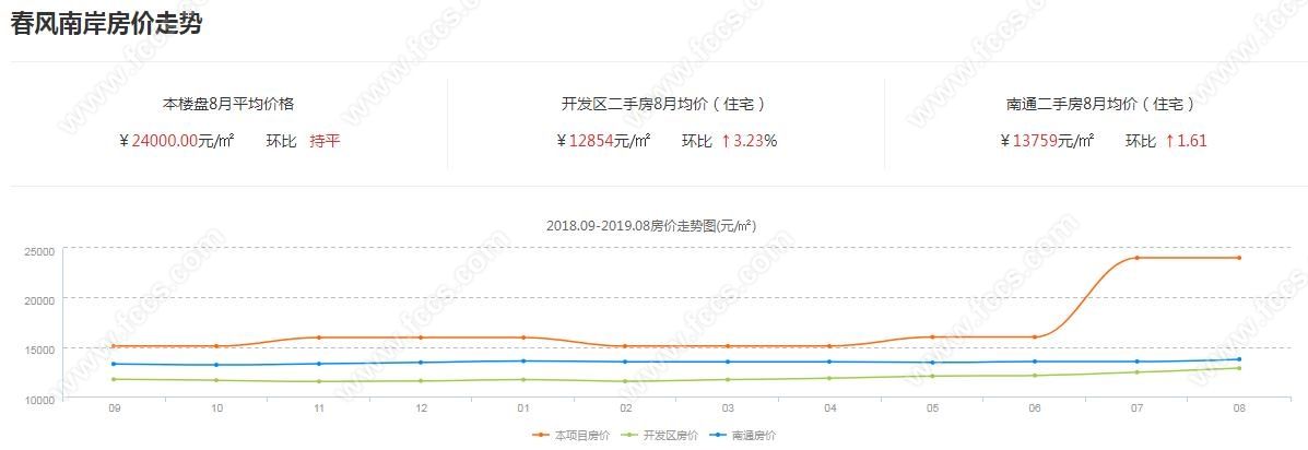 江苏苏州市中南春风南岸价格走势的简单介绍