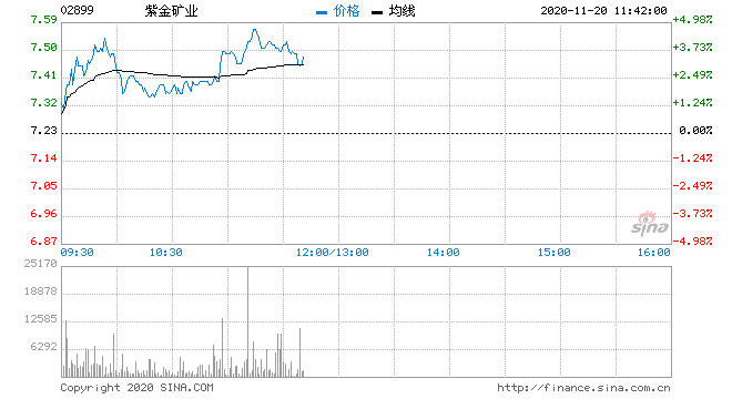 紫金矿业股票最新行情走势_紫金矿业股票行情及走势分析